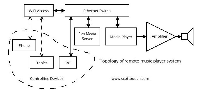 Remote LAN Rasplex Raspberry Pi music player