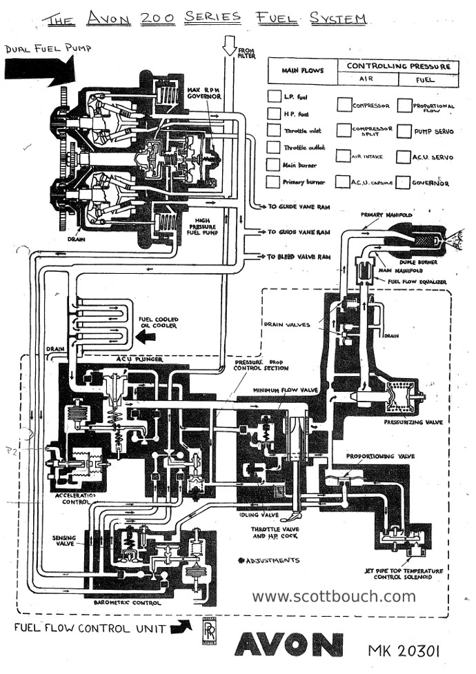 Rolls-Royce Avon Mk 20301 Fuel System